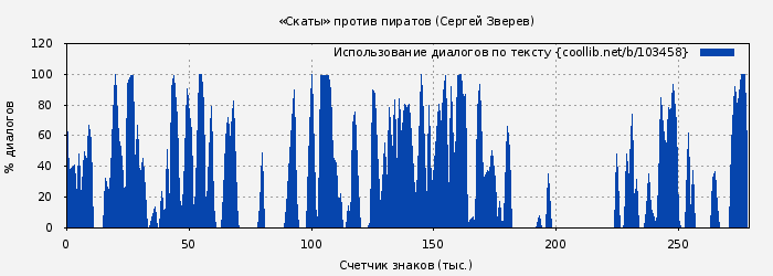 Использование диалогов по тексту книги № 103458: «Скаты» против пиратов (Сергей Зверев)
