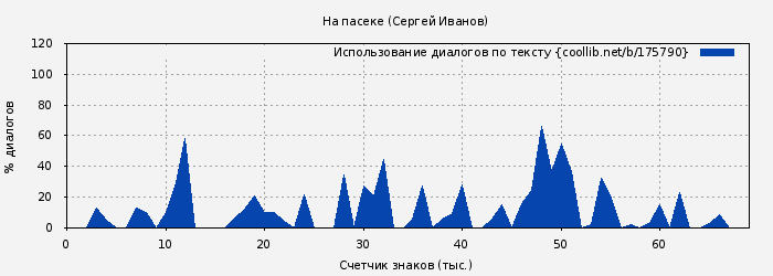 Использование диалогов по тексту книги № 175790: На пасеке (Сергей Иванов)