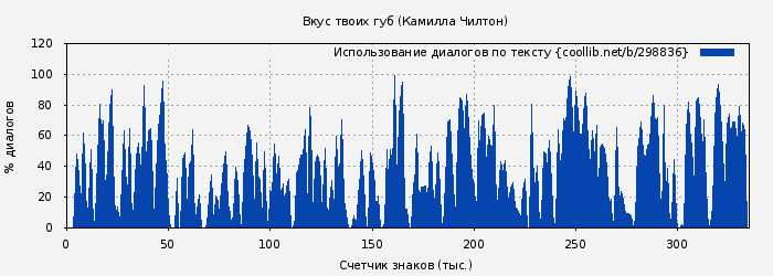 Использование диалогов по тексту книги № 298836: Вкус твоих губ (Камилла Чилтон)