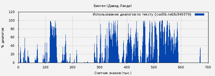 Использование диалогов по тексту книги № 349379: Биоген (Давид Ланди)