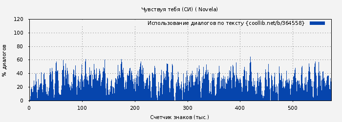Использование диалогов по тексту книги № 364558: Чувствуя тебя (СИ) ( Novela)