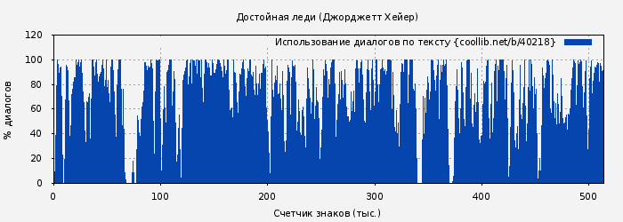 Использование диалогов по тексту книги № 40218: Достойная леди (Джорджетт Хейер)