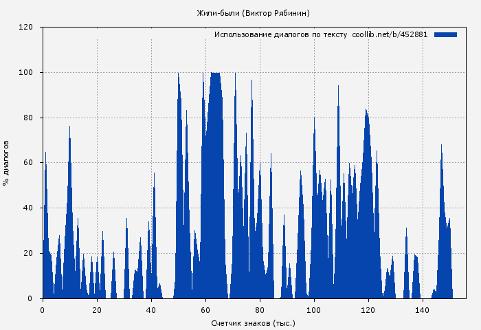 Использование диалогов по тексту книги № 452881: Жили-были (Виктор Рябинин)