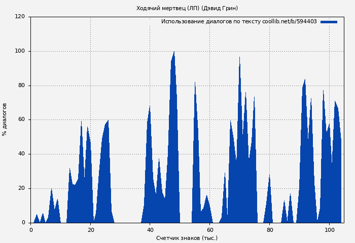 Использование диалогов по тексту книги № 594403: Ходячий мертвец (ЛП) (Дэвид Грин)