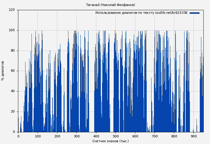 Использование диалогов по тексту книги № 615336: Таганай (Николай Феофанов)