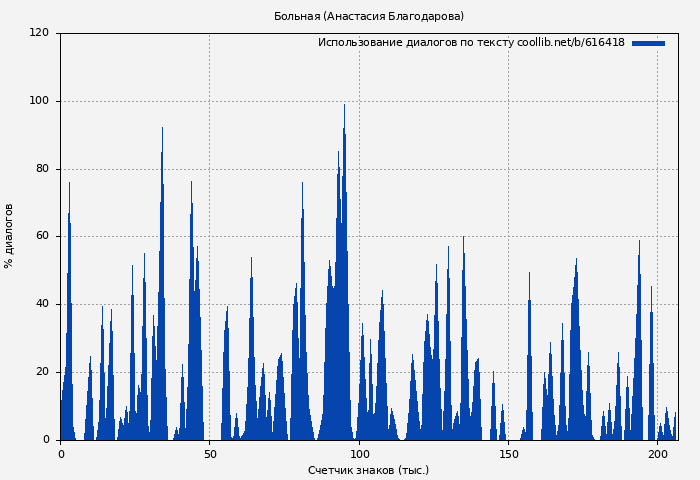 Использование диалогов по тексту книги № 616418: Больная (Анастасия Благодарова)