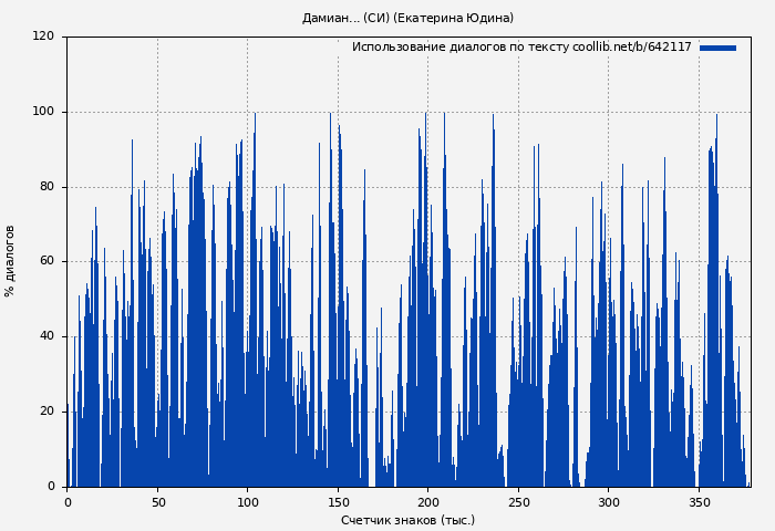 Использование диалогов по тексту книги № 642117: Дамиан... (СИ) (Екатерина Юдина)