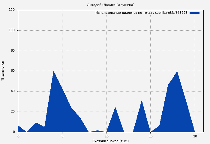 Использование диалогов по тексту книги № 643773: Лиходей (Лариса Галушина)
