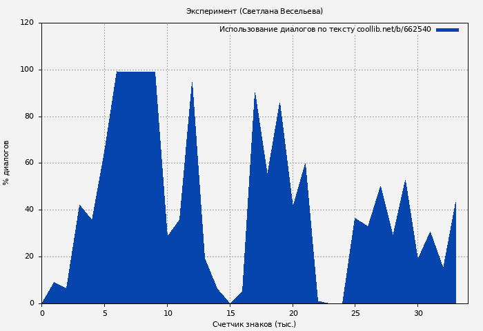 Использование диалогов по тексту книги № 662540: Эксперимент (Светлана Весельева)