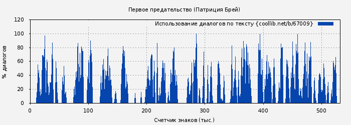 Использование диалогов по тексту книги № 67009: Первое предательство (Патриция Брей)