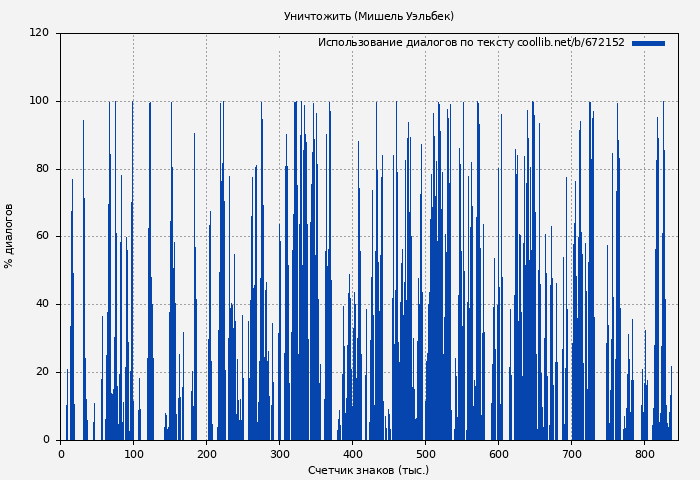 Использование диалогов по тексту книги № 672152: Уничтожить (Мишель Уэльбек)