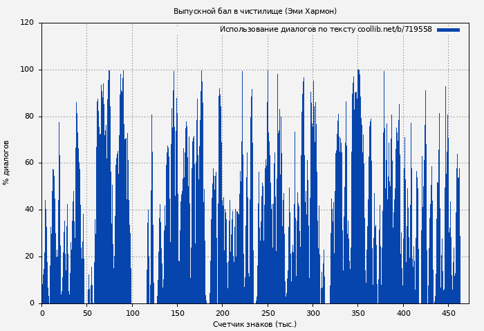 Использование диалогов по тексту книги № 719558: Выпускной бал в чистилище (Эми Хармон)