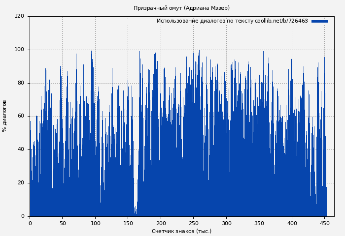 Использование диалогов по тексту книги № 726463: Призрачный омут (Адриана Мэзер)