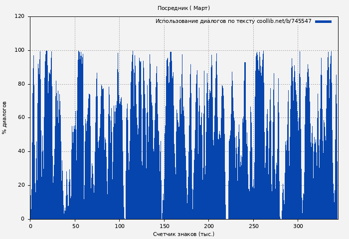 Использование диалогов по тексту книги № 745547: Посредник ( Март)