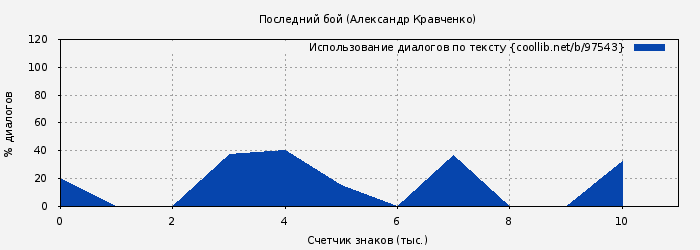 Использование диалогов по тексту книги № 97543: Последний бой (Александр Кравченко)