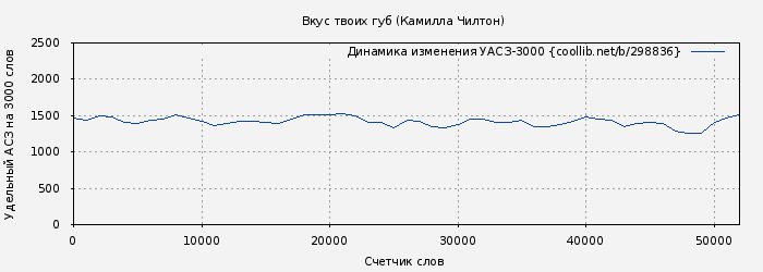 Удельный АСЗ-3000 книги № 298836: Вкус твоих губ (Камилла Чилтон)