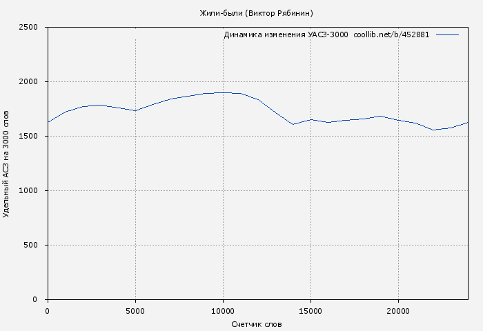 Удельный АСЗ-3000 книги № 452881: Жили-были (Виктор Рябинин)