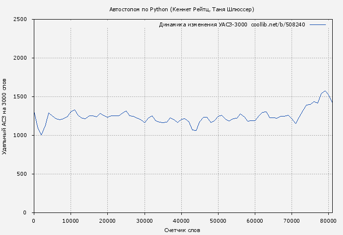 Удельный АСЗ-3000 книги № 508240: Автостопом по Python (Кеннет Рейтц)