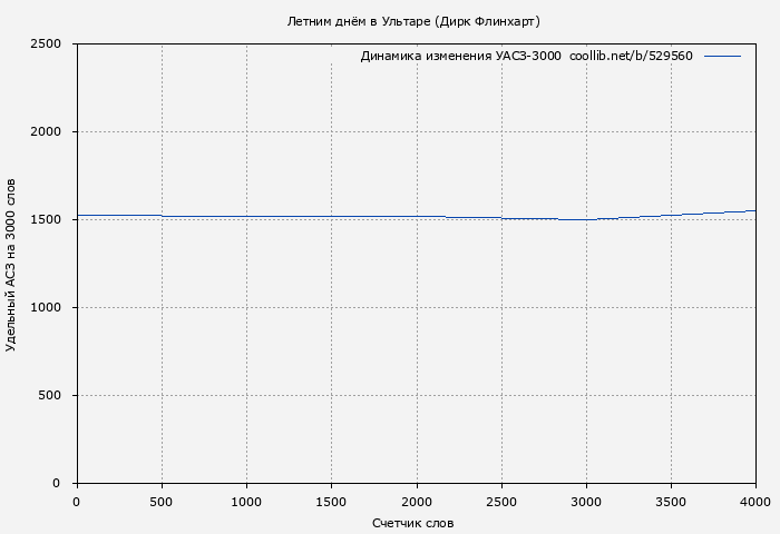 Удельный АСЗ-3000 книги № 529560: Летним днём в Ультаре (Дирк Флинхарт)