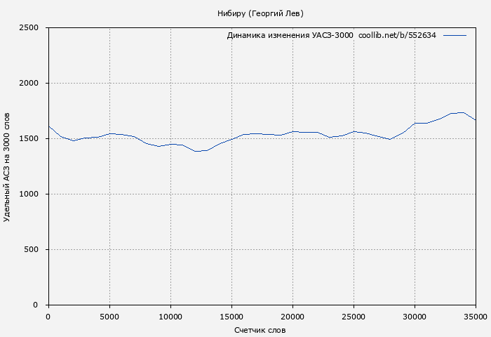 Удельный АСЗ-3000 книги № 552634: Нибиру (Георгий Лев)
