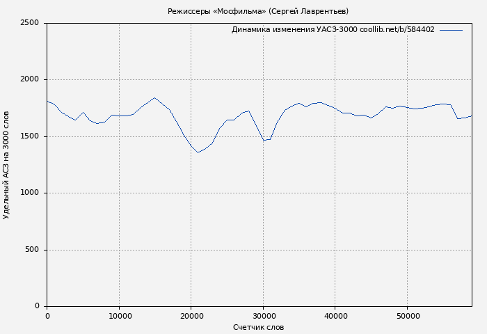 Удельный АСЗ-3000 книги № 584402: Режиссеры «Мосфильма» (Сергей Лаврентьев)