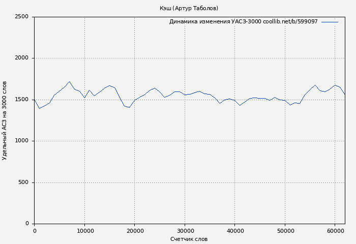 Удельный АСЗ-3000 книги № 599097: Кэш (Артур Таболов)