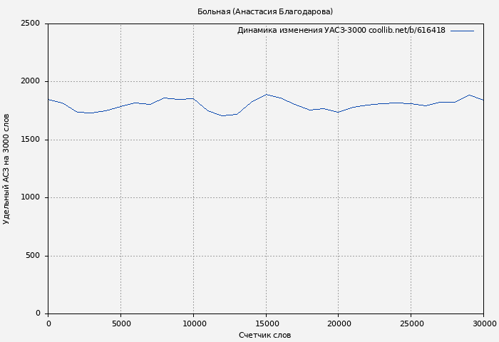 Удельный АСЗ-3000 книги № 616418: Больная (Анастасия Благодарова)