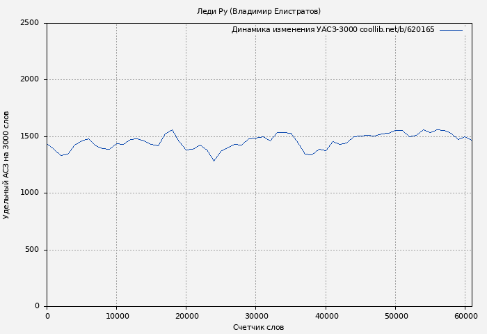 Удельный АСЗ-3000 книги № 620165: Леди Ру (Владимир Елистратов)