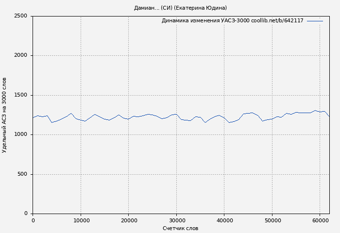 Удельный АСЗ-3000 книги № 642117: Дамиан... (СИ) (Екатерина Юдина)