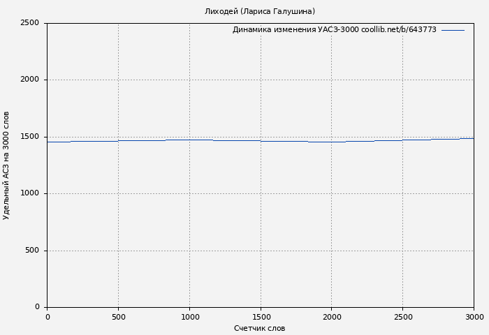 Удельный АСЗ-3000 книги № 643773: Лиходей (Лариса Галушина)