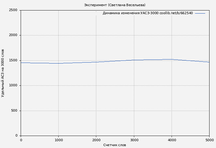 Удельный АСЗ-3000 книги № 662540: Эксперимент (Светлана Весельева)