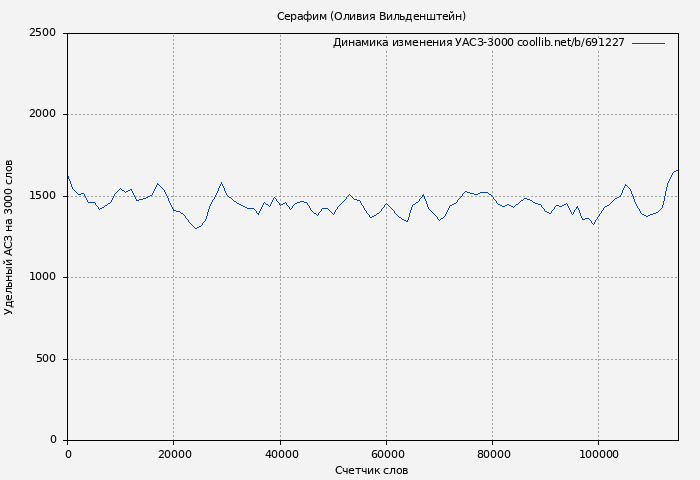Удельный АСЗ-3000 книги № 691227: Серафим (Оливия Вильденштейн)
