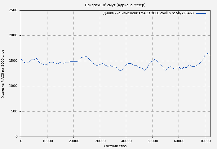 Удельный АСЗ-3000 книги № 726463: Призрачный омут (Адриана Мэзер)