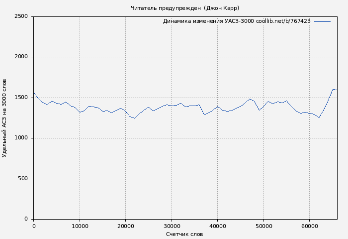 Удельный АСЗ-3000 книги № 767423: Читатель предупрежден  (Джон Карр)