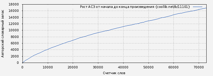 Рост АСЗ книги № 11101: 
