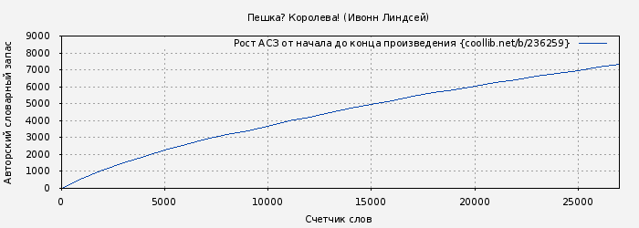 Рост АСЗ книги № 236259: Пешка? Королева! (Ивонн Линдсей)
