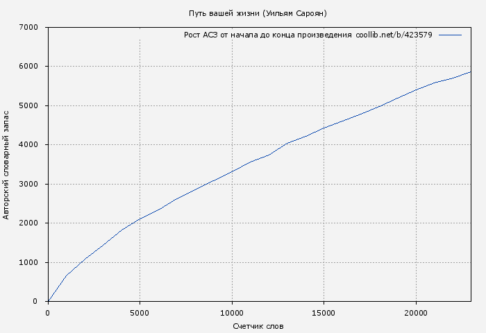 Рост АСЗ книги № 423579: Путь вашей жизни (Уильям Сароян)