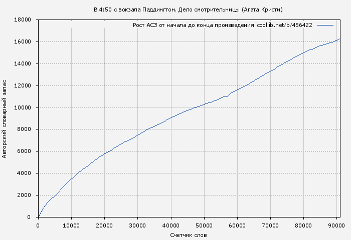 Рост АСЗ книги № 456422: В 4:50 с вокзала Паддингтон. Дело смотрительницы (Агата Кристи)