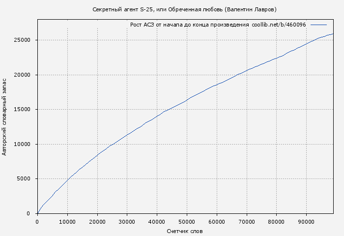 Рост АСЗ книги № 460096: Секретный агент S-25, или Обреченная любовь (Валентин Лавров)