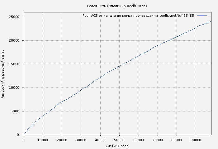 Рост АСЗ книги № 495485: Седая нить (Владимир Алейников)