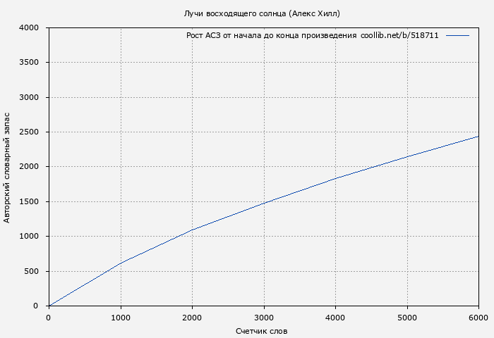 Рост АСЗ книги № 518711: Лучи восходящего солнца (Алекс Хилл)