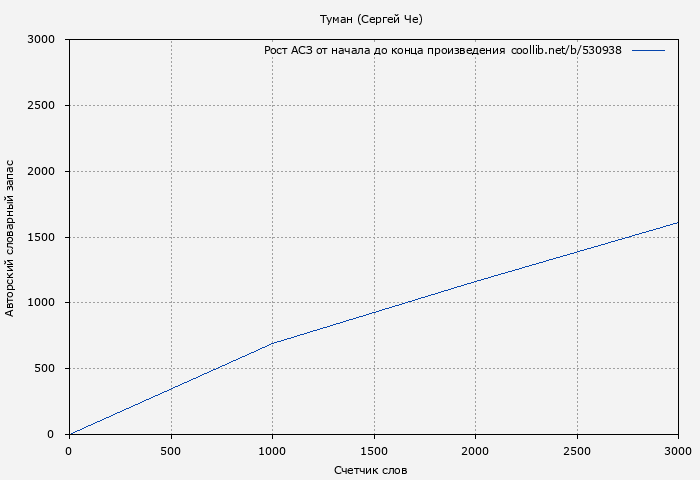 Рост АСЗ книги № 530938: Туман (Сергей Че)