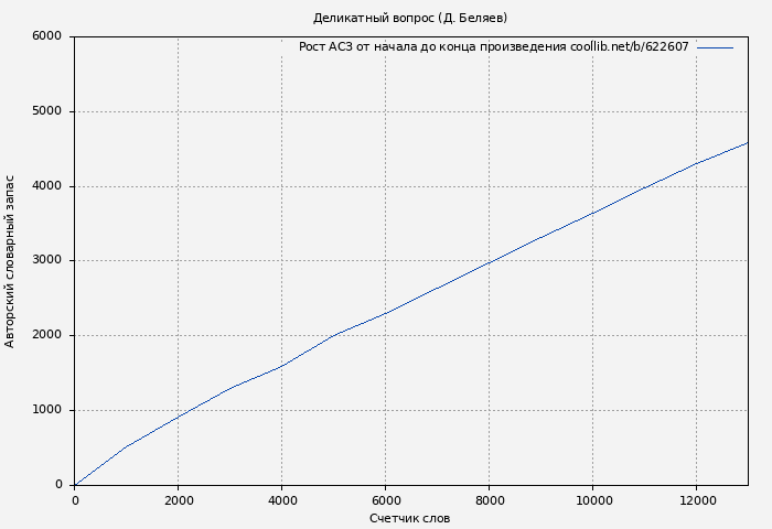 Рост АСЗ книги № 622607: Деликатный вопрос (Д. Беляев)