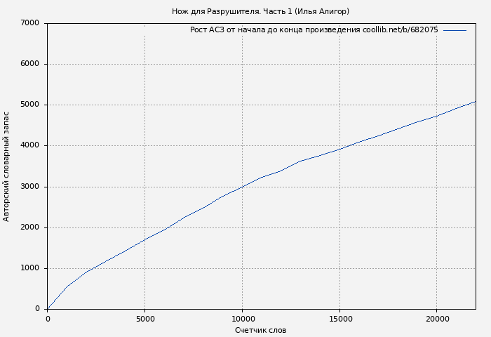 Рост АСЗ книги № 682075: Нож для Разрушителя. Часть 1 (Илья Алигор)