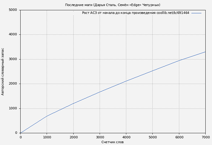 Рост АСЗ книги № 691464: Последние маги (Дарья Сталь)