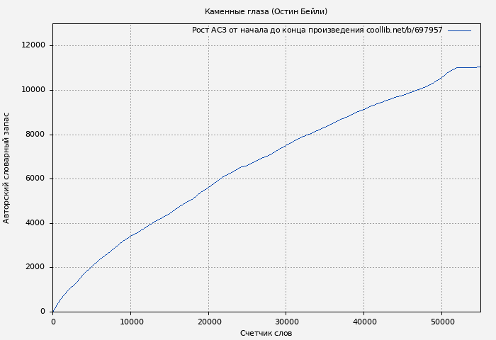 Рост АСЗ книги № 697957: Каменные глаза (Остин Бейли)