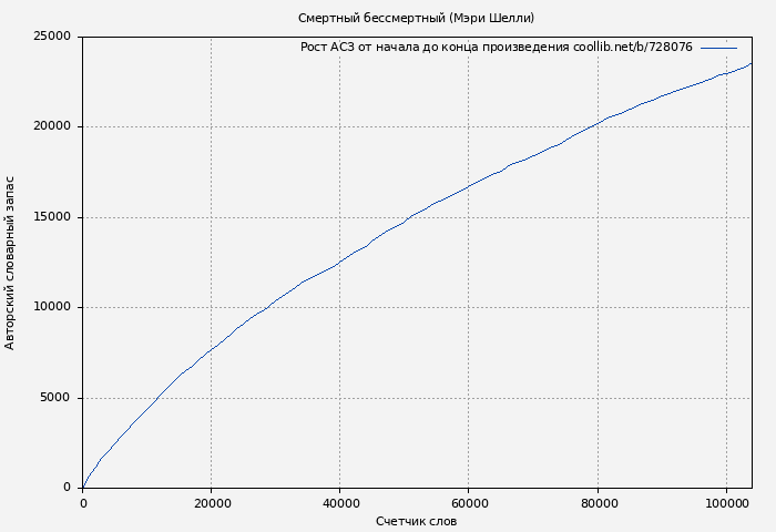 Рост АСЗ книги № 728076: Смертный бессмертный (Мэри Шелли)