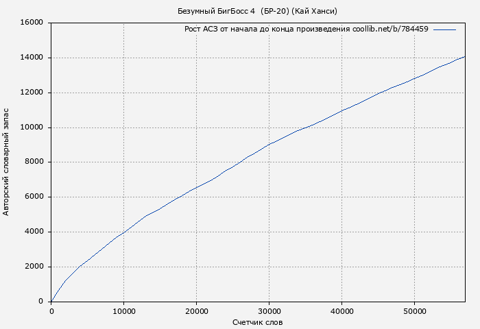Рост АСЗ книги № 784459: Безумный БигБосс 4  (БР-20) (Кай Ханси)
