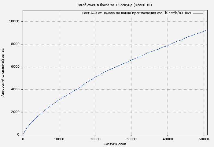 Рост АСЗ книги № 801869: Влюбиться в босса за 13 секунд (Эллин Ти)