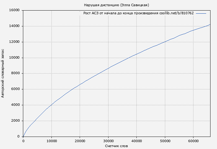 Рост АСЗ книги № 810762: Нарушая дистанцию (Элла Савицкая)